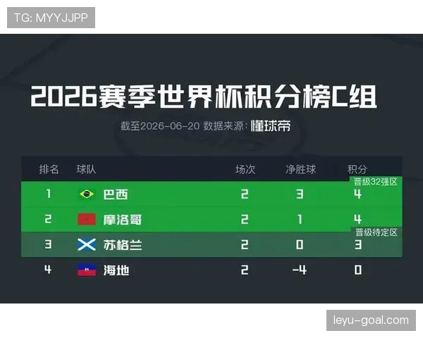 世界杯C组小组赛总结:巴西、摩洛哥晋级,苏格兰、海地出局 世界杯C组小组赛总结:巴西、摩洛哥晋级,苏格兰、海地出局
